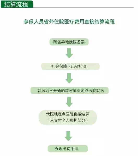 能不能享受跨省就医住院费直接结算 记住这几点！ 