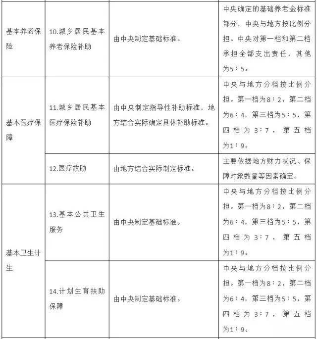 国办：医疗保险、养老保险补助将由中央与地方按比例分担 