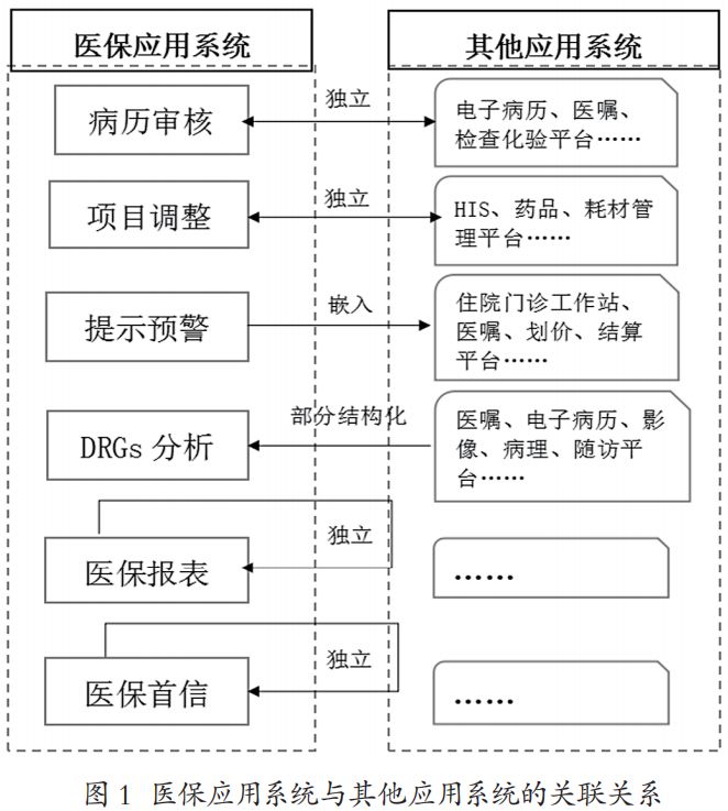 医院医保大数据建设的问题与展望——以某三甲医院为例