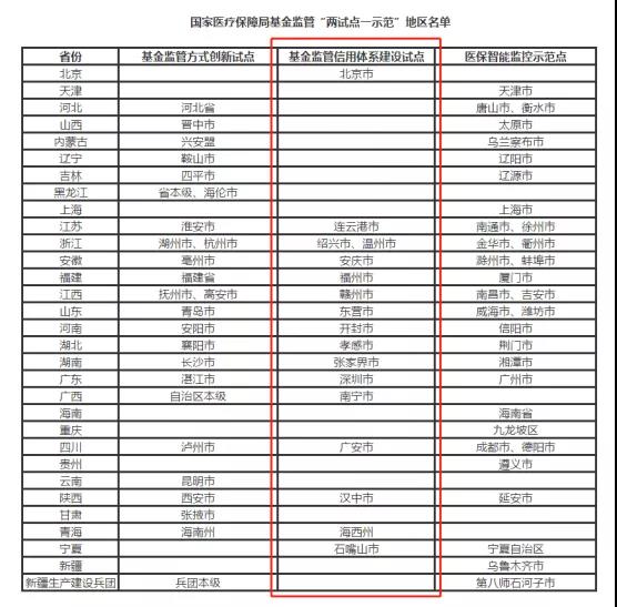 医保信用体系试点的地方经验，有哪些可以借鉴、推广？