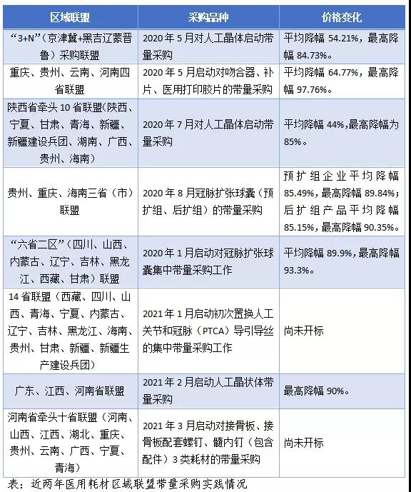 盘点 | 近两年的医用耗材跨省联盟带量采购