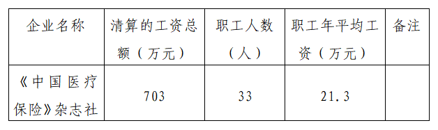 《中国医疗保险》杂志社2021年度工资总额信息披露